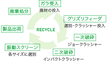 RECYCLE